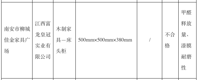 welcome皇冠注册_市场监管局：富龙皇冠床头柜甲醛释放量抽检不合格