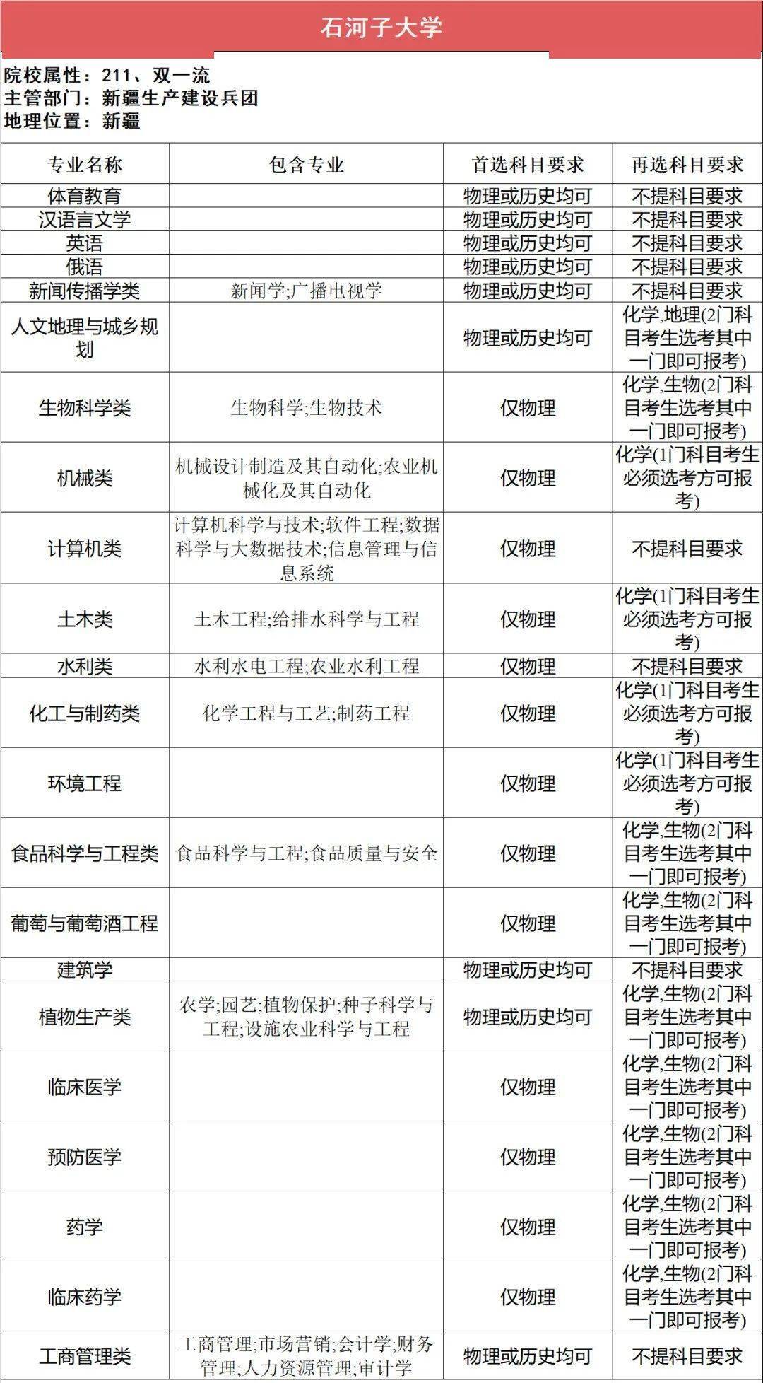 新2备用网址_新高一关注！985、211高校“3+1+2”选科要求最全汇总新2备用网址，收藏备用