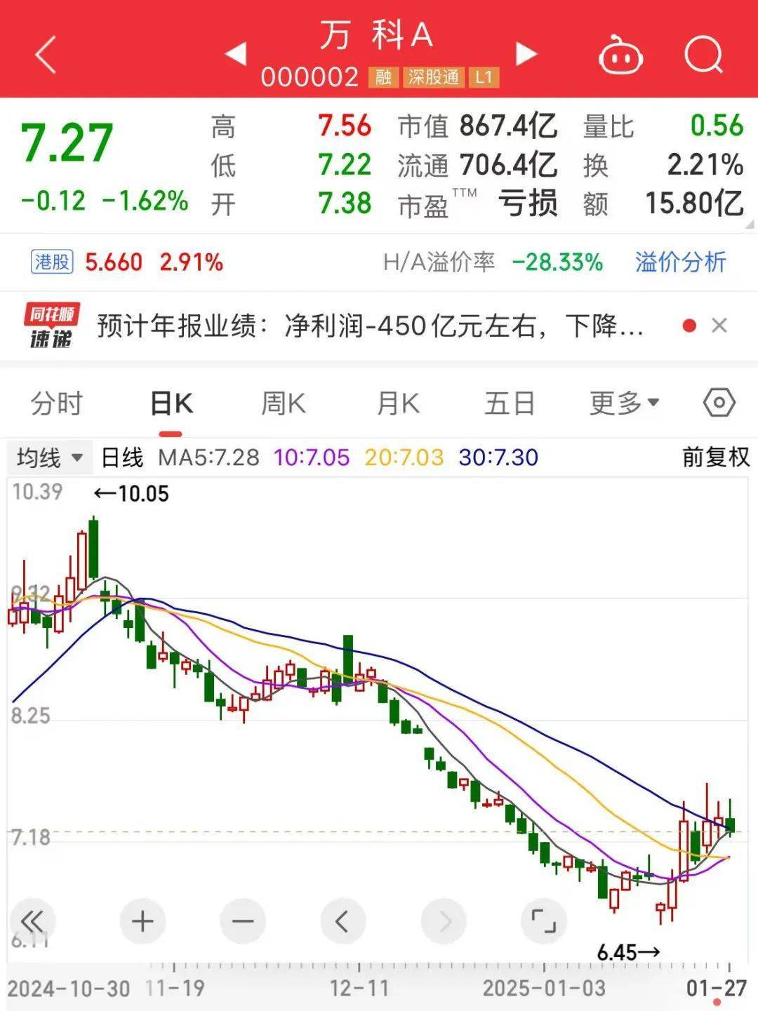 皇冠信用网申请_万科突发！暴涨727%皇冠信用网申请，龙年第一牛股出炉