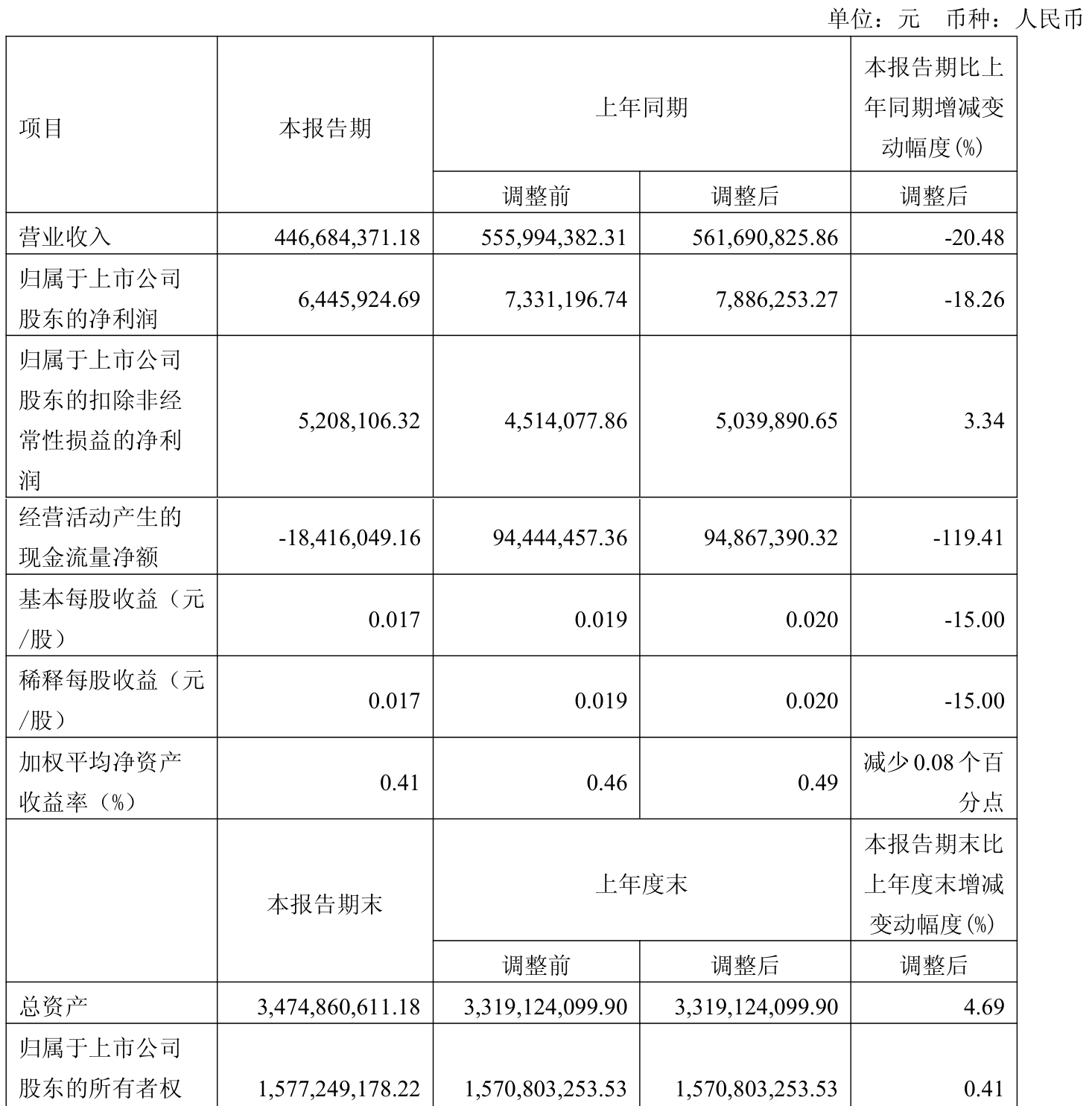 皇冠登3代理申请
_金陵饭店：2025年一季度净利润644.59万元 同比下降18.26%
