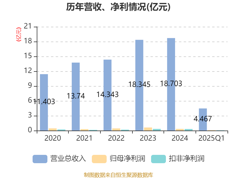 皇冠登3代理申请
_金陵饭店：2025年一季度净利润644.59万元 同比下降18.26%