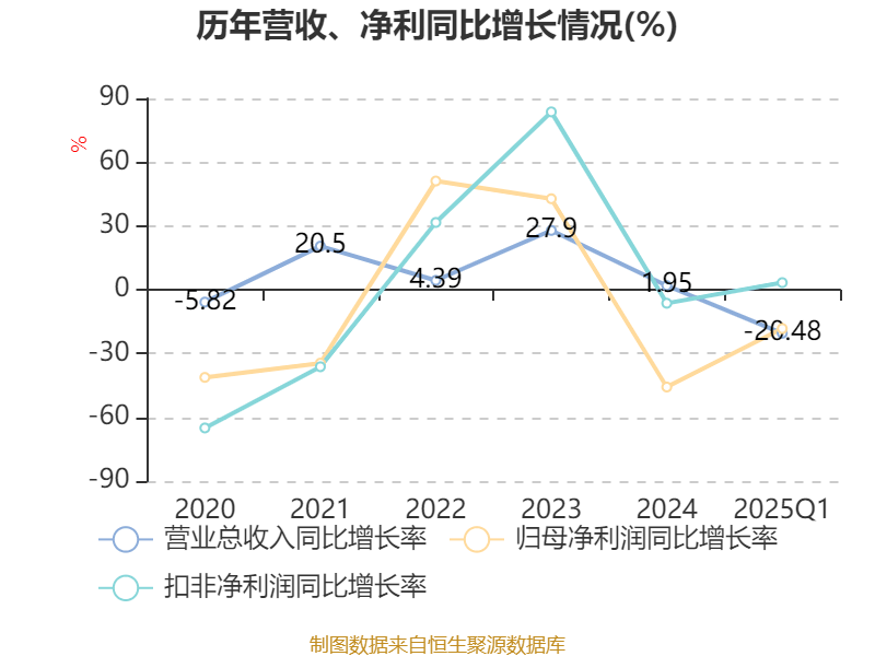 皇冠登3代理申请
_金陵饭店：2025年一季度净利润644.59万元 同比下降18.26%