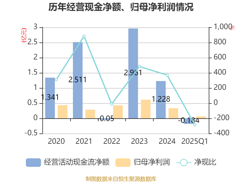 皇冠登3代理申请
_金陵饭店：2025年一季度净利润644.59万元 同比下降18.26%