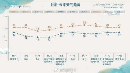 体育皇冠信用網
_冷空气将击退“霾伏”体育皇冠信用網
，明起上海将沉浸式体验秋高气爽