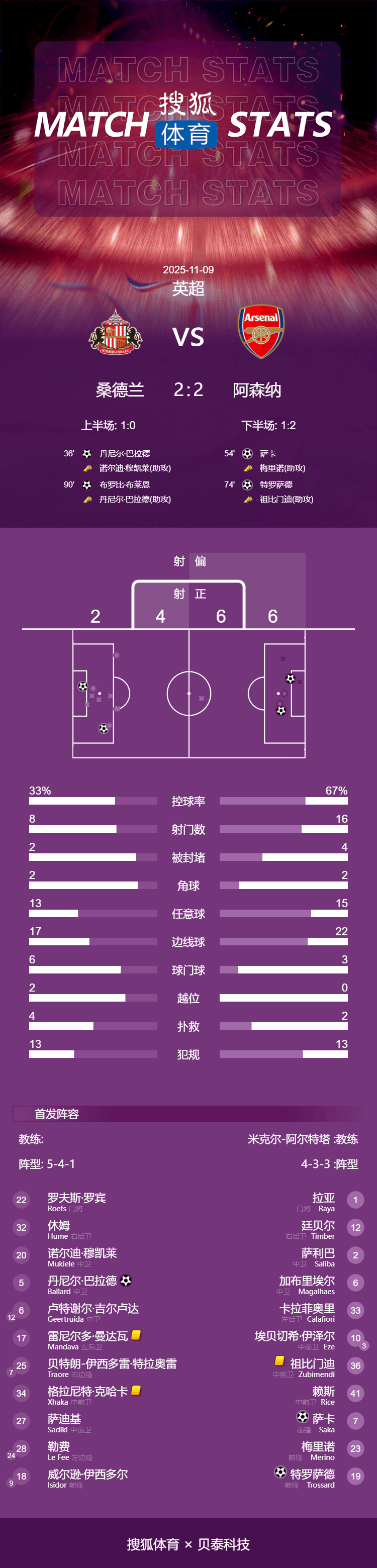 皇冠登3代理注册
_10连胜终结皇冠登3代理注册
！英超-萨卡破门 阿森纳2-2遭桑德兰补时绝平
