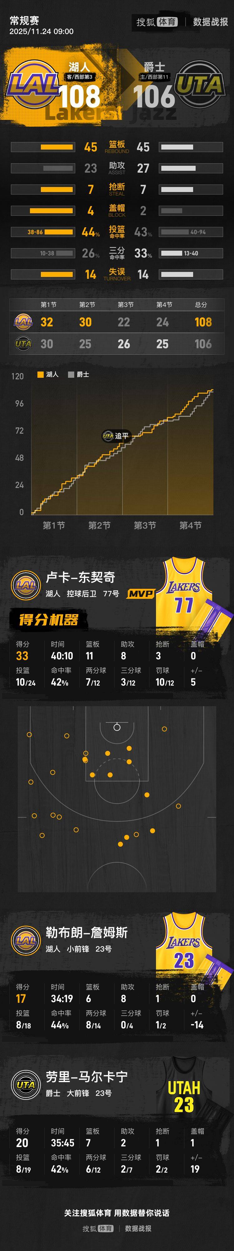 世界杯皇冠信用网平台
_老詹17+8东契奇33+11+8 小里22+10湖人险胜爵士